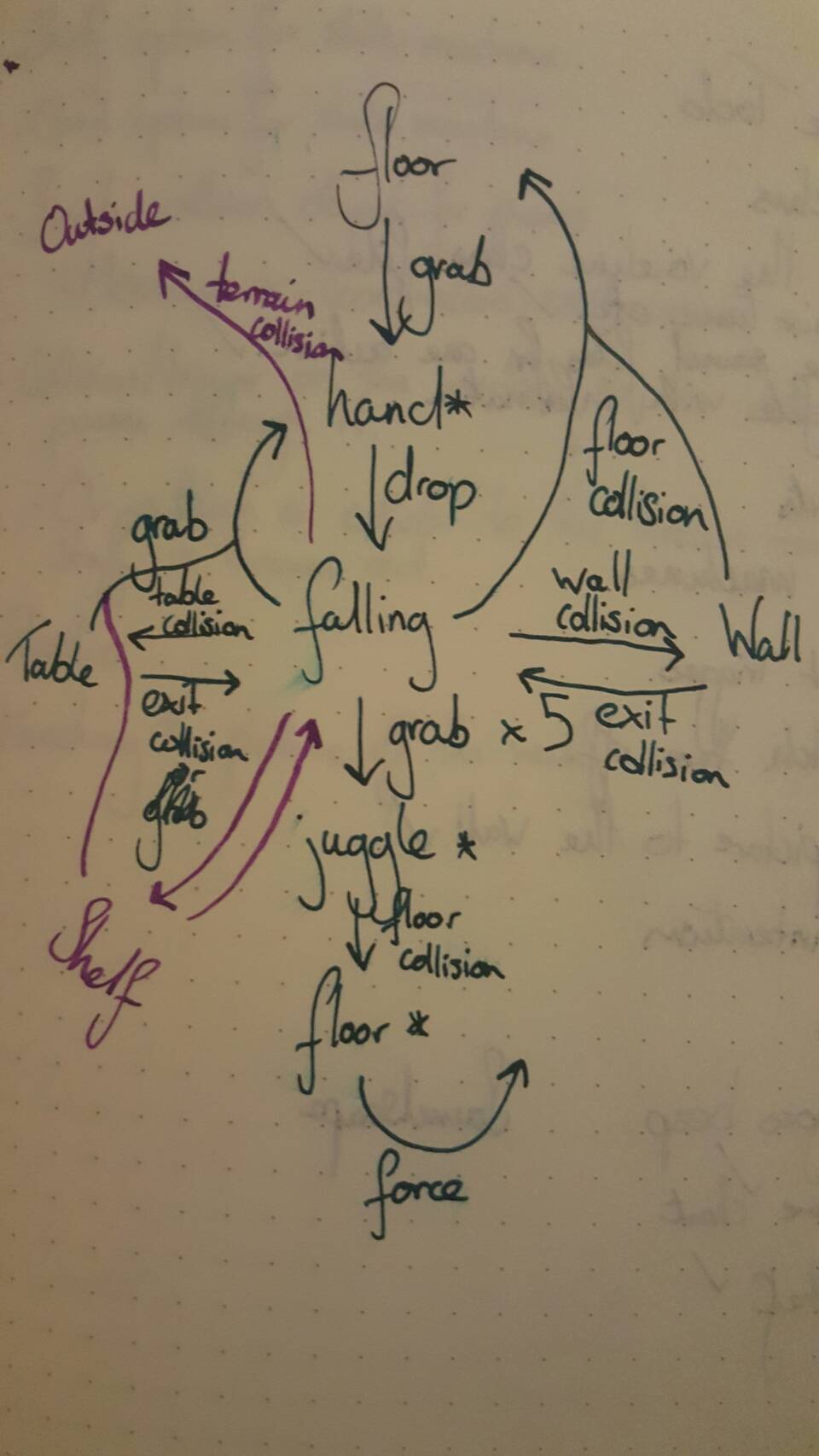 Image of hand-drawn state machine showing how an object's state can flow